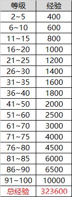 dnfsf角色上限提升到100，旭旭宝宝又建38个，大坤坤瑟瑟发抖